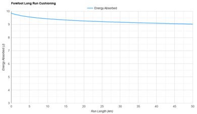 361 Flame 4 Forefoot Long Run Cushioning