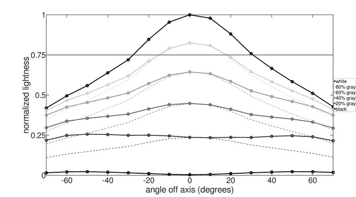 Lenovo D27-30 Vertical Lightness Graph