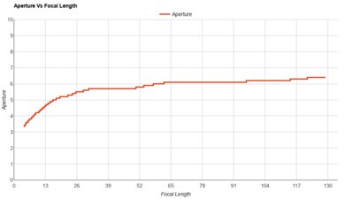 Panasonic LUMIX ZS99 Aperture Vs Focal Length