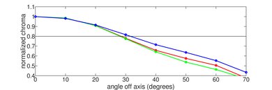 Samsung The Frame 2022 QLED Chroma Graph