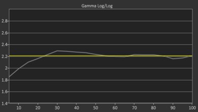 LG UT7570 [UT75, UT7590] Pre Gamma Curve Picture