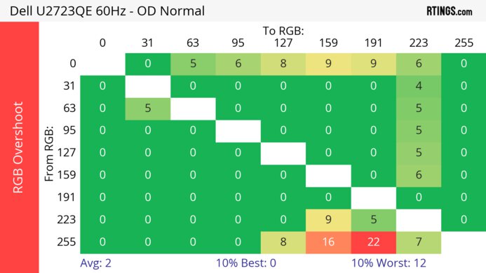 Dell U2723QE 60Hz RGB Overshoot Heatmap