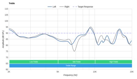 Bowers & Wilkins P7 Treble
