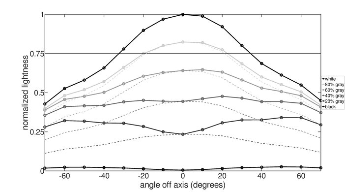 Gigabyte M32UC Vertical Lightness Graph