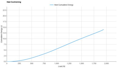 Mount to Coast S1 Heel Cushioning