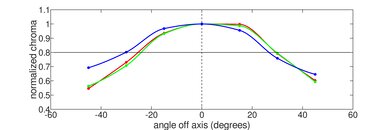 Lenovo IdeaPad 3 15 (2021) Vertical Chroma Picture