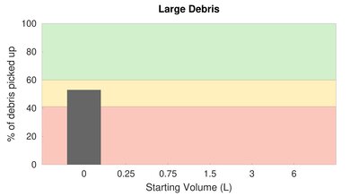 eufy RoboVac 25C High Carpet Large Debris Graph