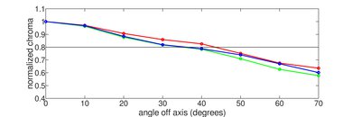 Samsung QN900A 8k QLED Chroma Graph