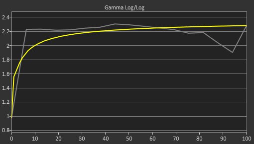 Samsung Odyssey G7/G70B S32BG70 Pre Gamma Curve Picture