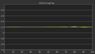 Panasonic Z95B OLED Post Gamma Curve Picture