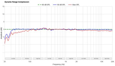 Sonos Arc Ultra Dynamic Range Compression