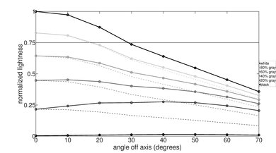 Toshiba Fire TV 2019 Lightness Graph