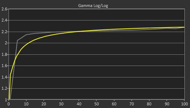 Lenovo Legion Pro 5 Gen 8 16 (2023) Gamma Curve Screencap