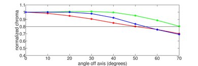 LG BX OLED Chroma Graph