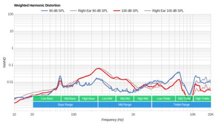 Sennheiser HD 598 Cs Weighted Harmonic Distortion