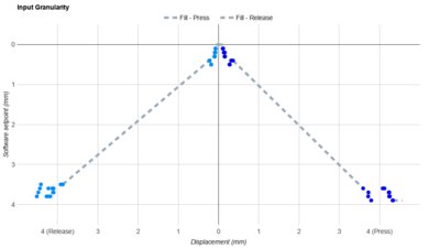 Razer Huntsman V3 Pro 8KHz Input Linearity Graph