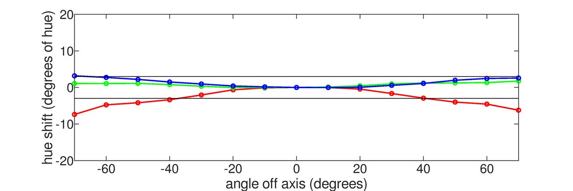 Sony INZONE M9 Vertical Hue Graph