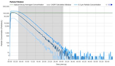 NuWave OxyPure Purification Graph