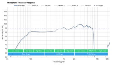 HyperX Cloud Revolver + 7.1 Microphone Frequency Response