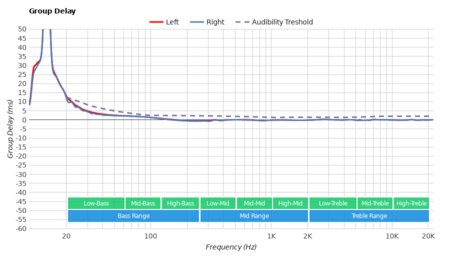 Samsung Galaxy Buds Live Group Delay