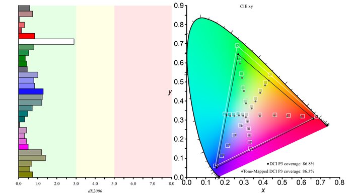 Dell S3422DWG DCI-P3 Color Gamut Picture