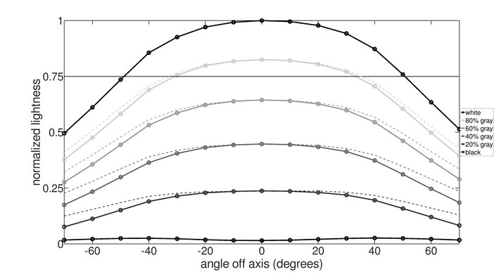Dell UltraSharp U4021QW Horizontal Lightness Graph