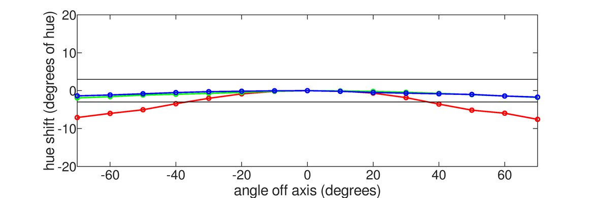 Samsung Odyssey G65D S32BG65D Horizontal Hue Graph