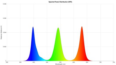 Hisense U8N Spectral Power Distribution