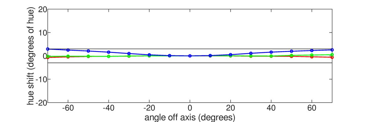 Samsung Odyssey OLED G8/G80SD S32DG80 Vertical Hue Graph