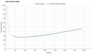Mizuno Wave Inspire 22 Heel Firmness Graph