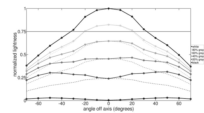 Dell Alienware AW3225DM Lightness Graph