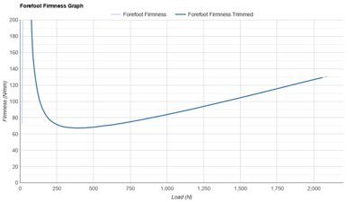 ASICS GEL-CUMULUS 28 Forefoot Firmness Graph