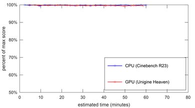 Framework Laptop 13 (2021) Performance Over Time Image