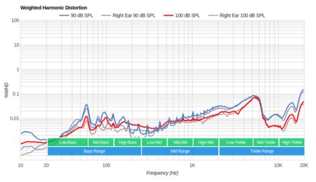 Jaybird Tarah Pro Wireless Weighted Harmonic Distortion