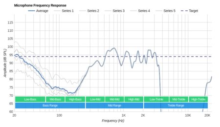 Bluedio U Plus/UFO Wireless Microphone Frequency Response