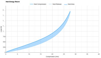 Speedland RX:FPY Heel Energy Return