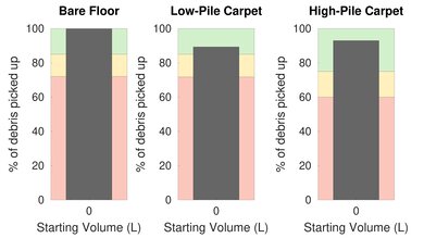 Shark Vertex Lightweight Cordless [IZ440H, IZ462H, IZ483H] Pet Hair Graph