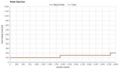 Canon imageCLASS LBP122dw Printer Total Cost