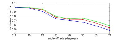 Insignia F50 QLED Chroma Graph