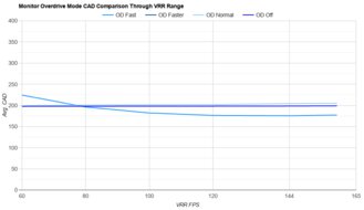 LG 27GR95UM-B OD Mode CAD Comparison