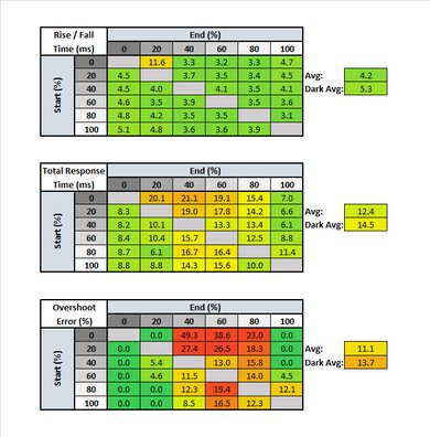Razer Raptor 27 144Hz Response Time Table
