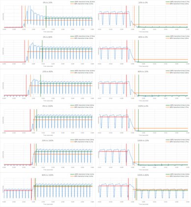 Sharp AQUOS XLED FV1  Response Time Chart