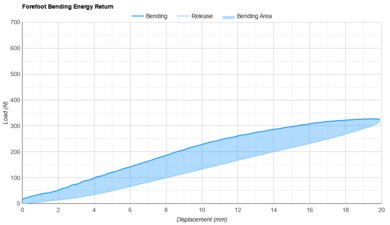 On Cloudmonster 3 Forefoot Bending Energy Return