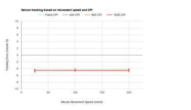 GLORIOUS Model O CPI Graph
