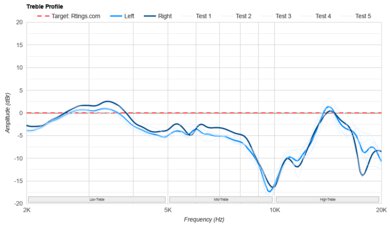 Audeze MM-500 Treble Profile: Target Compliance