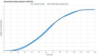 Vaxee XE v2 Wireless (4K) Sensor Latency Transition Graph