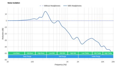 MEE audio Sport-Fi M6 Noise Isolation