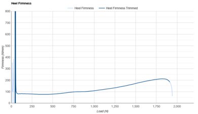 Mount to Coast S1 Heel Firmness