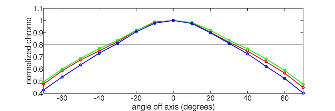 Dell Alienware AW3425DWM Chroma Graph