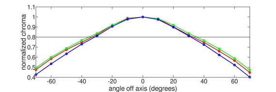 Dell Alienware AW3425DWM Horizontal Chroma Graph